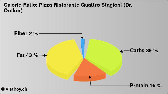 Calorie ratio: Pizza Ristorante Quattro Stagioni (Dr. Oetker) (chart, nutrition data)