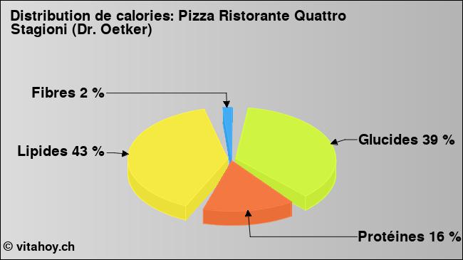 Calories: Pizza Ristorante Quattro Stagioni (Dr. Oetker) (diagramme, valeurs nutritives)