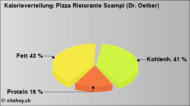 Kalorienverteilung: Pizza Ristorante Scampi (Dr. Oetker) (Grafik, Nährwerte)