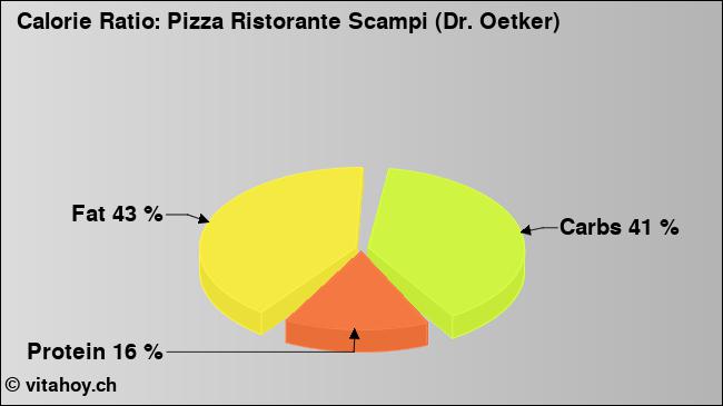 Calorie ratio: Pizza Ristorante Scampi (Dr. Oetker) (chart, nutrition data)