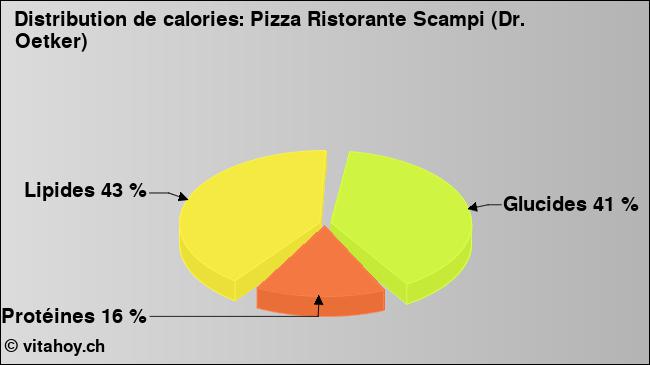 Calories: Pizza Ristorante Scampi (Dr. Oetker) (diagramme, valeurs nutritives)