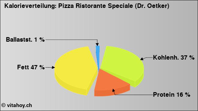 Kalorienverteilung: Pizza Ristorante Speciale (Dr. Oetker) (Grafik, Nährwerte)