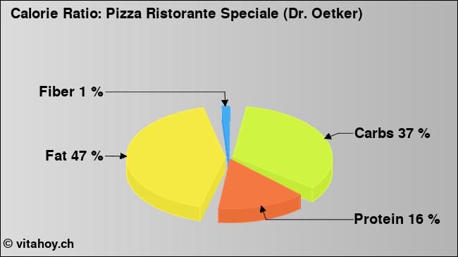 Calorie ratio: Pizza Ristorante Speciale (Dr. Oetker) (chart, nutrition data)