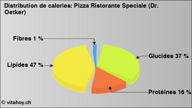 Calories: Pizza Ristorante Speciale (Dr. Oetker) (diagramme, valeurs nutritives)