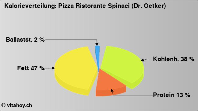Kalorienverteilung: Pizza Ristorante Spinaci (Dr. Oetker) (Grafik, Nährwerte)