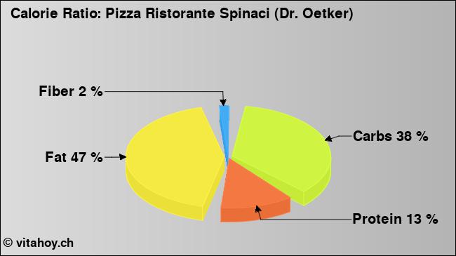 Calorie ratio: Pizza Ristorante Spinaci (Dr. Oetker) (chart, nutrition data)