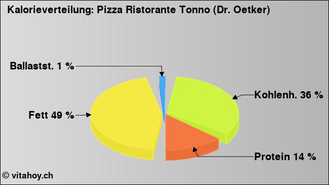 Kalorienverteilung: Pizza Ristorante Tonno (Dr. Oetker) (Grafik, Nährwerte)