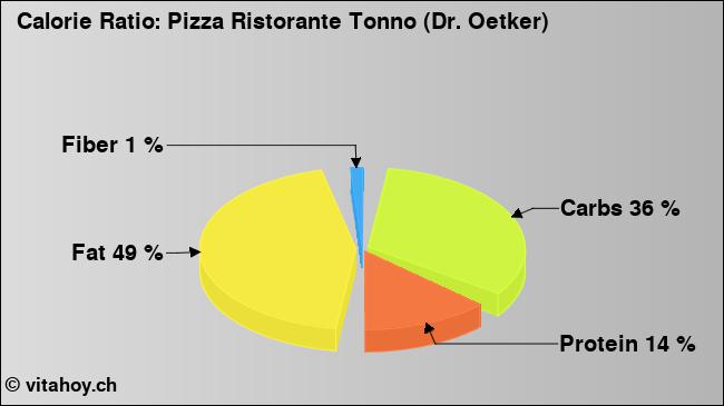 Calorie ratio: Pizza Ristorante Tonno (Dr. Oetker) (chart, nutrition data)