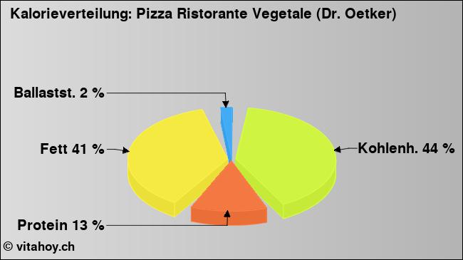 Kalorienverteilung: Pizza Ristorante Vegetale (Dr. Oetker) (Grafik, Nährwerte)