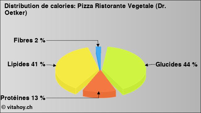 Calories: Pizza Ristorante Vegetale (Dr. Oetker) (diagramme, valeurs nutritives)