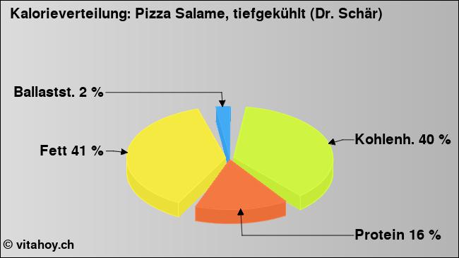 Kalorienverteilung: Pizza Salame, tiefgekühlt (Dr. Schär) (Grafik, Nährwerte)