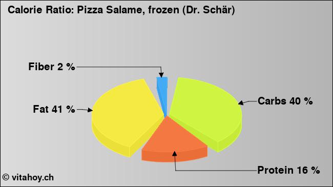 Calorie ratio: Pizza Salame, frozen (Dr. Schär) (chart, nutrition data)