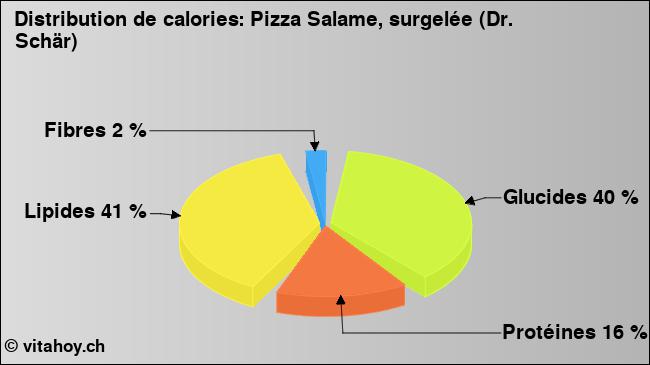 Calories: Pizza Salame, surgelée (Dr. Schär) (diagramme, valeurs nutritives)