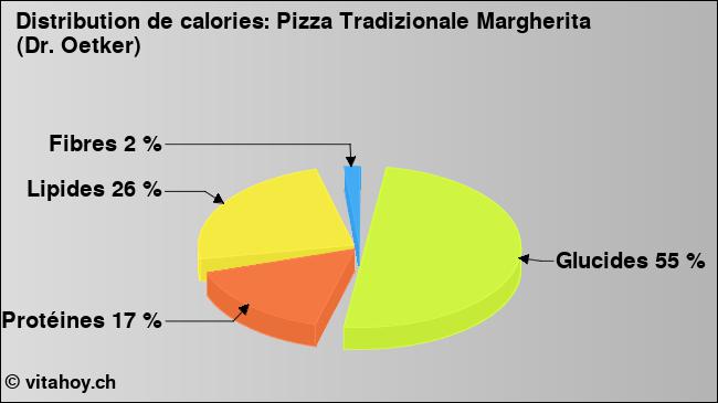 Calories: Pizza Tradizionale Margherita (Dr. Oetker) (diagramme, valeurs nutritives)