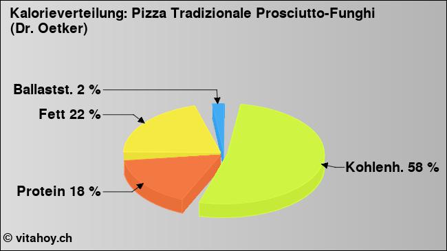 Kalorienverteilung: Pizza Tradizionale Prosciutto-Funghi (Dr. Oetker) (Grafik, Nährwerte)