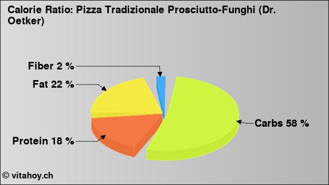 Calorie ratio: Pizza Tradizionale Prosciutto-Funghi (Dr. Oetker) (chart, nutrition data)