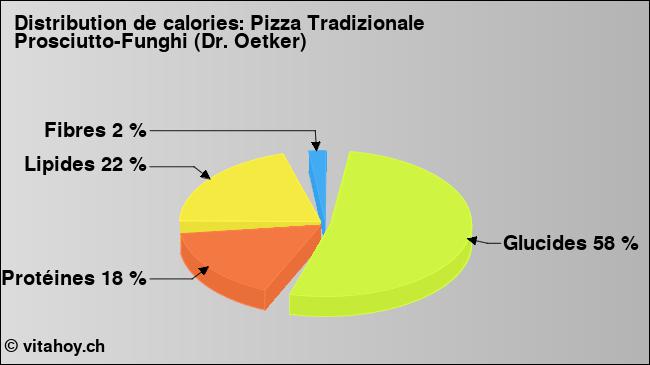 Calories: Pizza Tradizionale Prosciutto-Funghi (Dr. Oetker) (diagramme, valeurs nutritives)