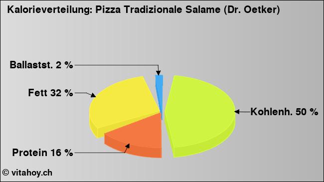 Kalorienverteilung: Pizza Tradizionale Salame (Dr. Oetker) (Grafik, Nährwerte)