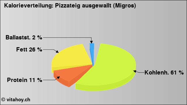 Kalorienverteilung: Pizzateig ausgewallt (Migros) (Grafik, Nährwerte)