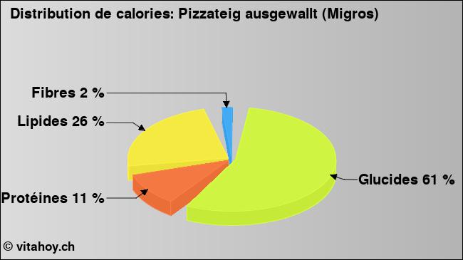 Calories: Pizzateig ausgewallt (Migros) (diagramme, valeurs nutritives)