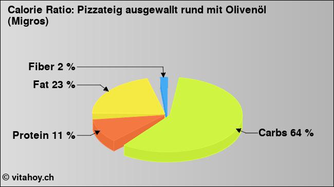 Calorie ratio: Pizzateig ausgewallt rund mit Olivenöl (Migros) (chart, nutrition data)