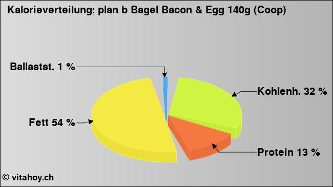 Kalorienverteilung: plan b Bagel Bacon & Egg 140g (Coop) (Grafik, Nährwerte)