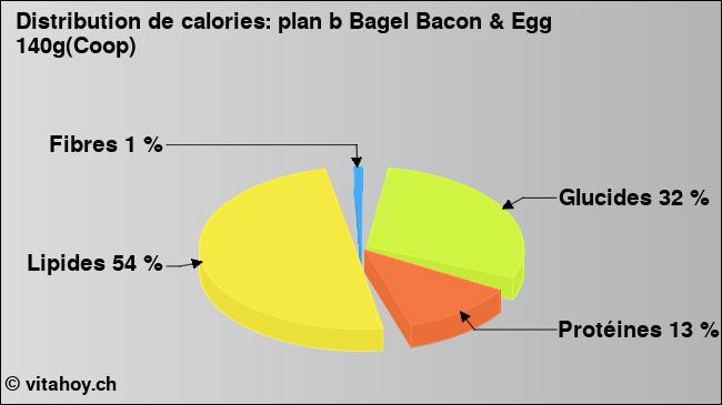 Calories: plan b Bagel Bacon & Egg 140g(Coop) (diagramme, valeurs nutritives)