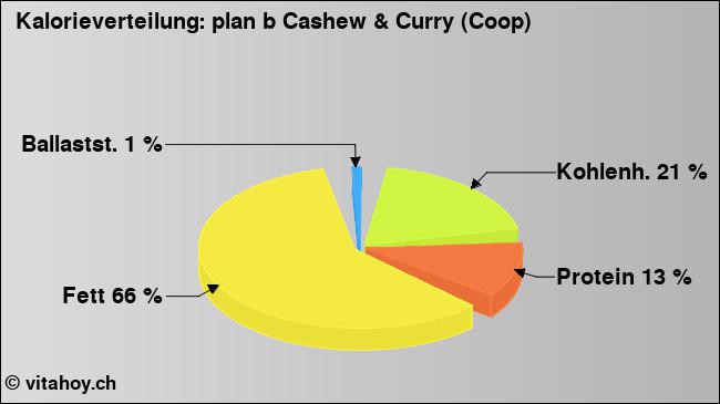 Kalorienverteilung: plan b Cashew & Curry (Coop) (Grafik, Nährwerte)