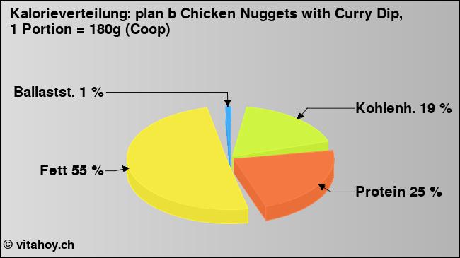 Kalorienverteilung: plan b Chicken Nuggets with Curry Dip, 1 Portion = 180g (Coop) (Grafik, Nährwerte)