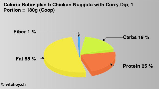 Calorie ratio: plan b Chicken Nuggets with Curry Dip, 1 Portion = 180g (Coop) (chart, nutrition data)