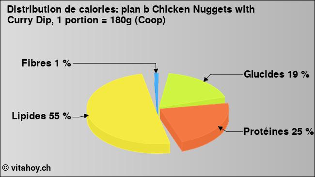 Calories: plan b Chicken Nuggets with Curry Dip, 1 portion = 180g (Coop) (diagramme, valeurs nutritives)