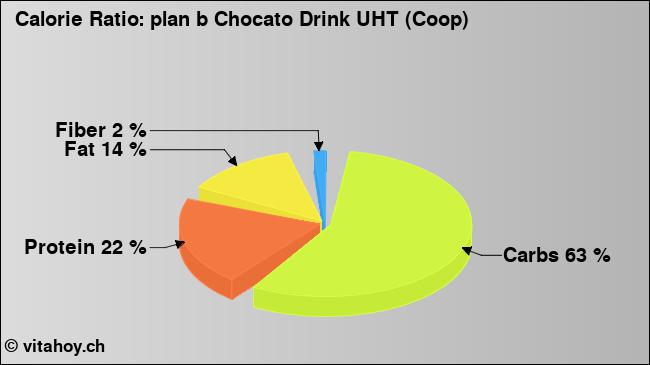 Calorie ratio: plan b Chocato Drink UHT (Coop) (chart, nutrition data)