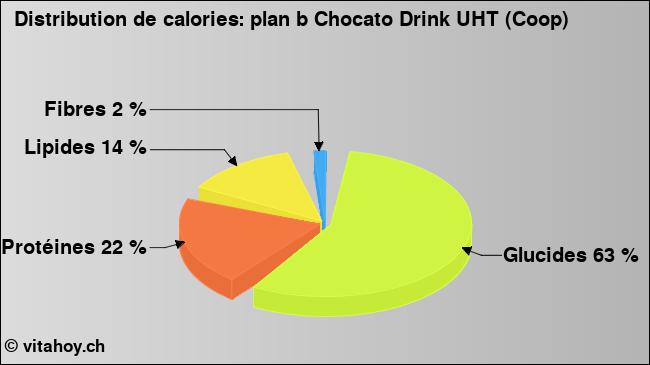 Calories: plan b Chocato Drink UHT (Coop) (diagramme, valeurs nutritives)