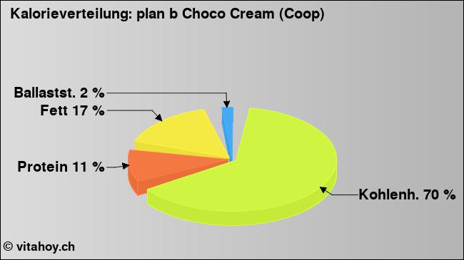 Kalorienverteilung: plan b Choco Cream (Coop) (Grafik, Nährwerte)