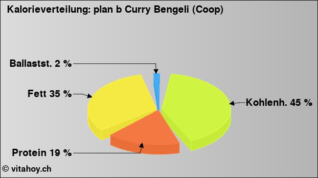 Kalorienverteilung: plan b Curry Bengeli (Coop) (Grafik, Nährwerte)