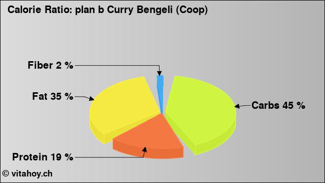 Calorie ratio: plan b Curry Bengeli (Coop) (chart, nutrition data)
