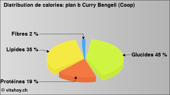 Calories: plan b Curry Bengeli (Coop) (diagramme, valeurs nutritives)