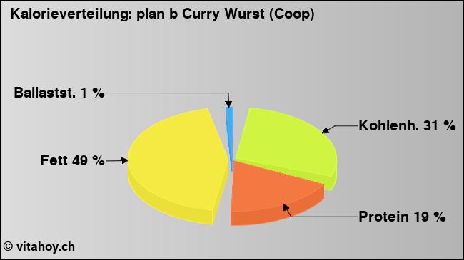 Kalorienverteilung: plan b Curry Wurst (Coop) (Grafik, Nährwerte)