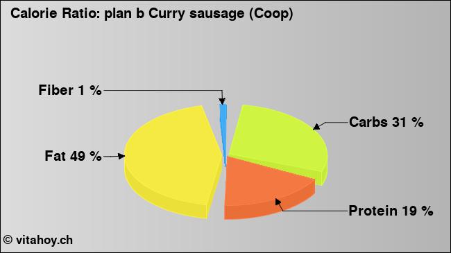 Calorie ratio: plan b Curry sausage (Coop) (chart, nutrition data)