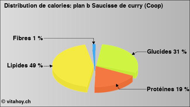 Calories: plan b Saucisse de curry (Coop) (diagramme, valeurs nutritives)