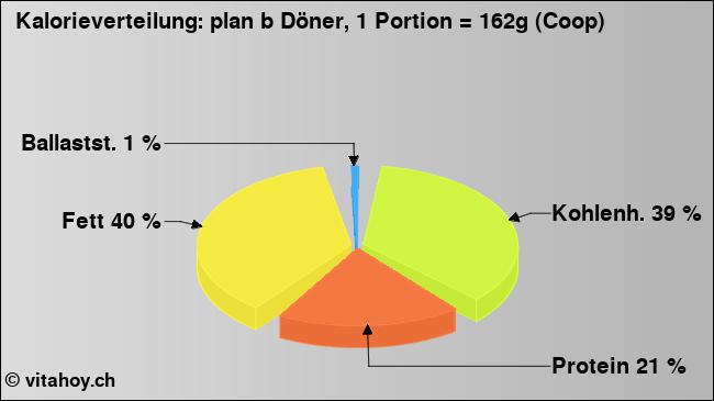 Kalorienverteilung: plan b Döner, 1 Portion = 162g (Coop) (Grafik, Nährwerte)