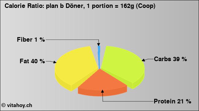 Calorie ratio: plan b Döner, 1 portion = 162g (Coop) (chart, nutrition data)