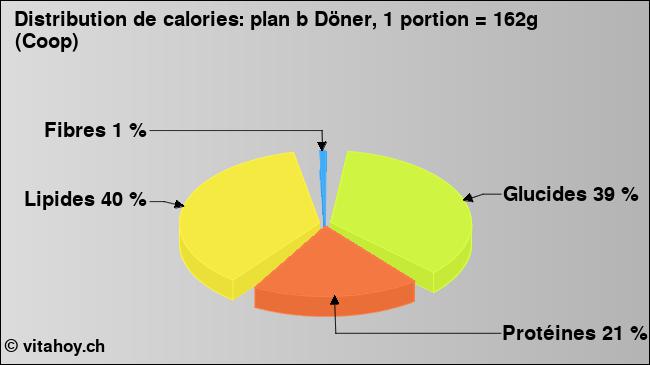 Calories: plan b Döner, 1 portion = 162g (Coop) (diagramme, valeurs nutritives)