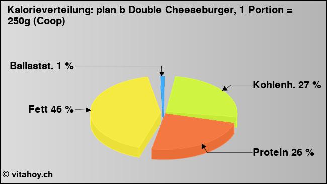 Kalorienverteilung: plan b Double Cheeseburger, 1 Portion = 250g (Coop) (Grafik, Nährwerte)