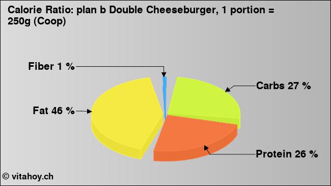 Calorie ratio: plan b Double Cheeseburger, 1 portion = 250g (Coop) (chart, nutrition data)