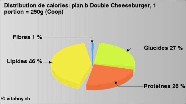 Calories: plan b Double Cheeseburger, 1 portion = 250g (Coop) (diagramme, valeurs nutritives)