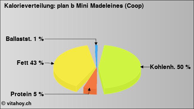 Kalorienverteilung: plan b Mini Madeleines (Coop) (Grafik, Nährwerte)