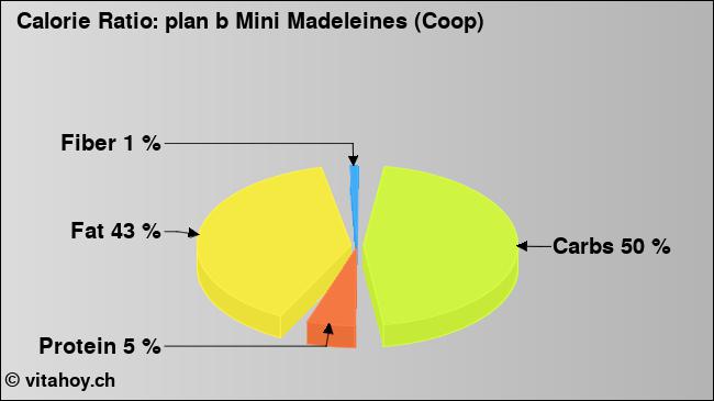 Calorie ratio: plan b Mini Madeleines (Coop) (chart, nutrition data)