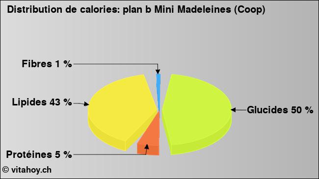 Calories: plan b Mini Madeleines (Coop) (diagramme, valeurs nutritives)