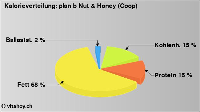 Kalorienverteilung: plan b Nut & Honey (Coop) (Grafik, Nährwerte)